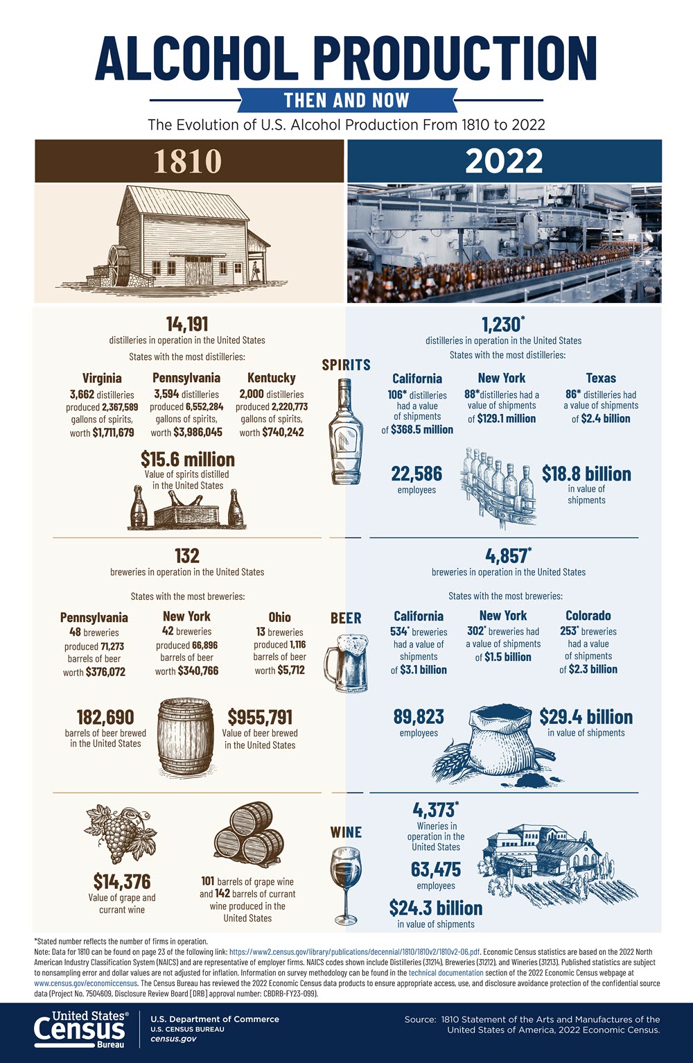 The Evolution of U.S. Alcohol Production From 1810 to 2022