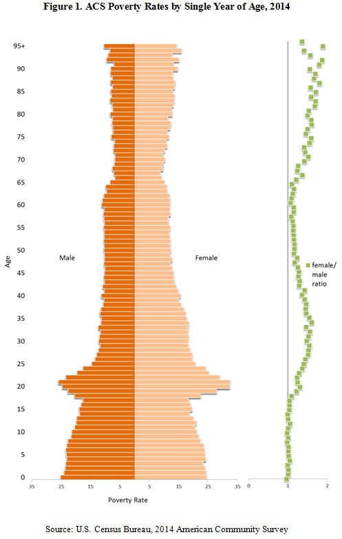 Figure 1. ACS Poverty Rates by Single Year of Age, 2014