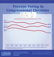 Percentage Voting in Congressional Elections