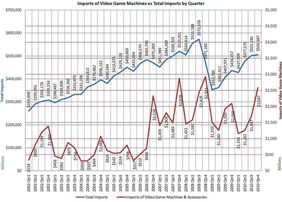 Imports of Video Game Machines vs Total Imports by Quarter