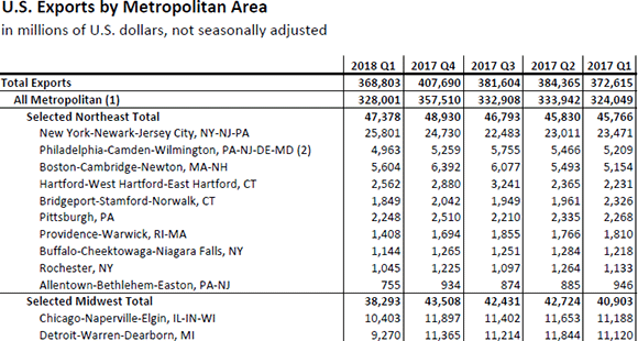 U.S. Exports by Metropolitan Area