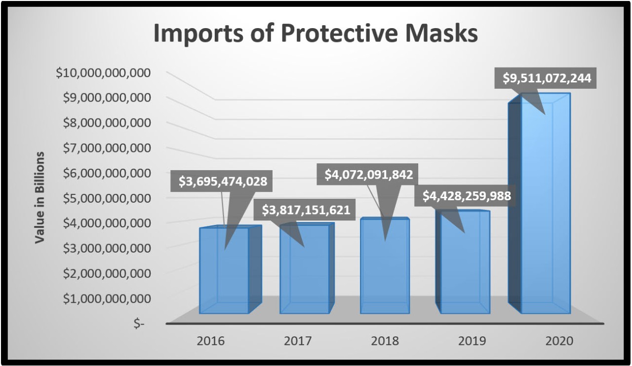 Imports of Protective Masks