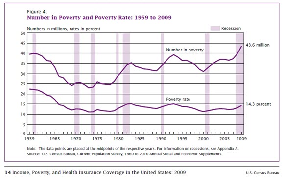Figure 4. Number in Poverty and Poverty Rate: 1959 to 2009