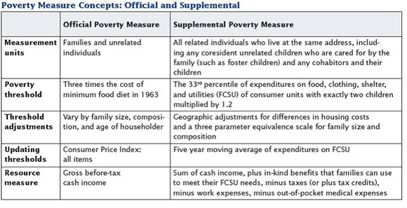 Poverty Measure Concepts: Official and Supplemental