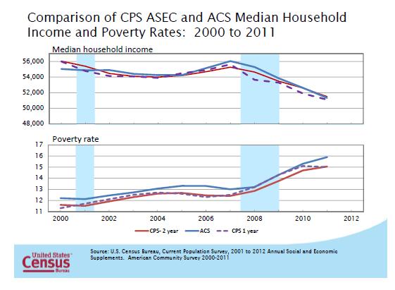 Comparison of CPS ASEC and ACS Median Household Income and Poverty Rates: 2000 to 2011