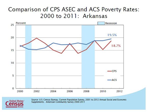 Comparison of CPS ASEC and ACS Poverty Rates: 2000 to 2011: Arkansas