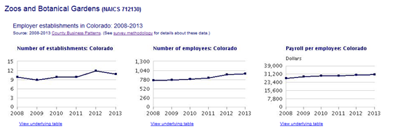 Industry Snapshots: Zoos and Botanical Gardens (NAICS 712130): Colorado