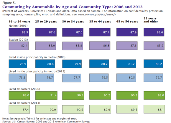 Figure 5. Commuting by Automobile by Age and Community Type: 2006 to 2013