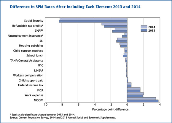 Difference in SPM Rates After Including Each Element: 2013 and 2014