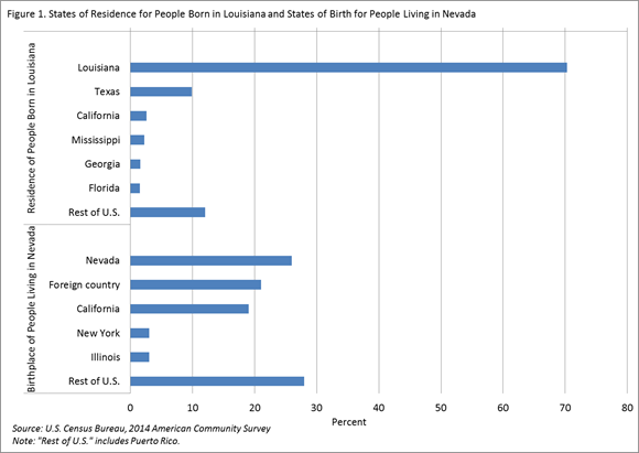 Figure 1. States of Residence for People Born in Louisiana and States of Birth for People Living in Nevada