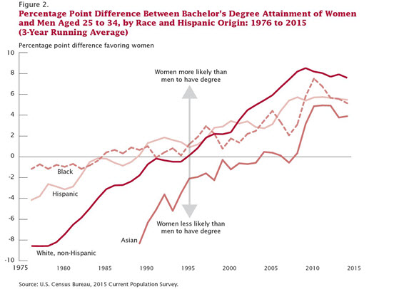 Figure 2. Percentage Point Difference Between Bachelor’s Degree Attainment of Women and Men Aged 25 to 34, by Race and Hispanic Origin: 1976 to 2015