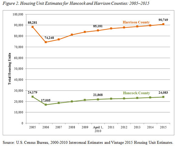Figure 2. Housing Unit Estimates for Hancock and Harrison Counties: 2005-2015