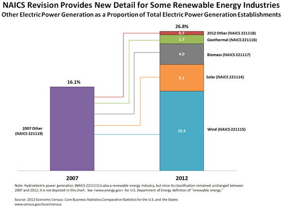 NAICS Revision Provides New Detail for Some Renewable Energy Industries