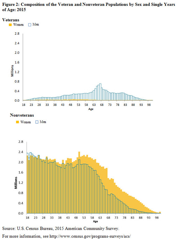 Figure 2: Composition of the Veteran and Nonveteran Populations by Sex and Single Years of Age: 2015