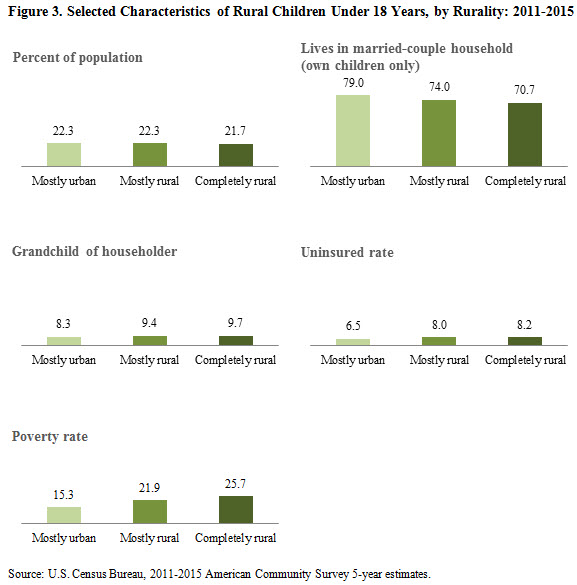 Figure 3. Selected Characteristics of Rural Children Under 18 Years, by Rurality: 2011-2015