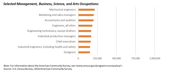 Figure 3. Number of Workers in Selected Occupations in the Manufacturing Industry: 2016 - Part 2