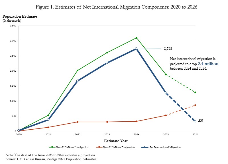 Figure 1. Estimates of Net International Migration Components: 2020 to 2026