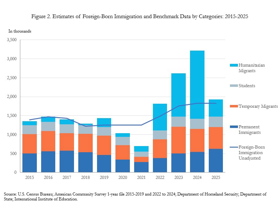 Figure 2. Estimates of Foreign-Born Immigration and Benchmark Data by Categories: 2015-2025