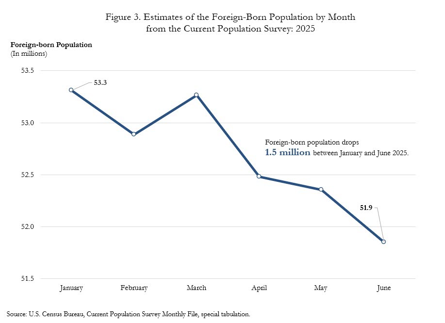 Figure 3. Estimates of the Foreign-Born Population by Month from the Current Population Survey: 2025