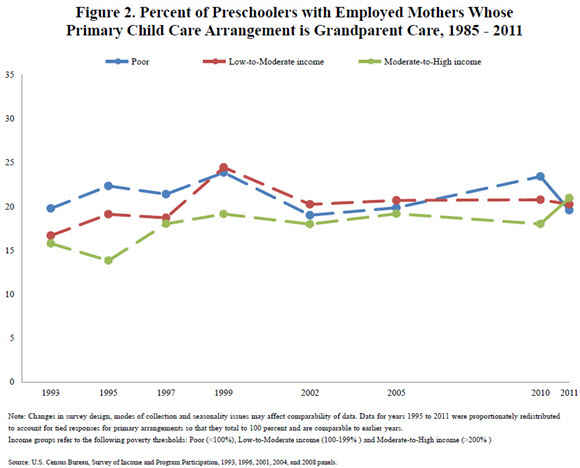 Figure 2. Percent of Preschoolers with Employed Mothers Whose Primary Child Care Arrangements is Grandparent Care, 1985 - 2011