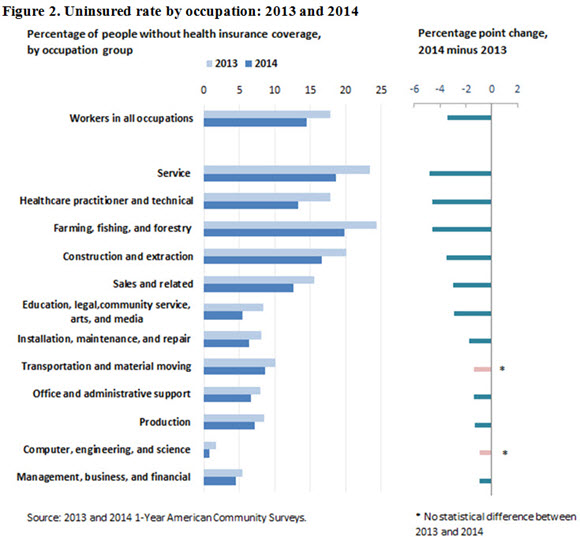 Figure 2. Uninsured rate by occupation: 2013 and 2014