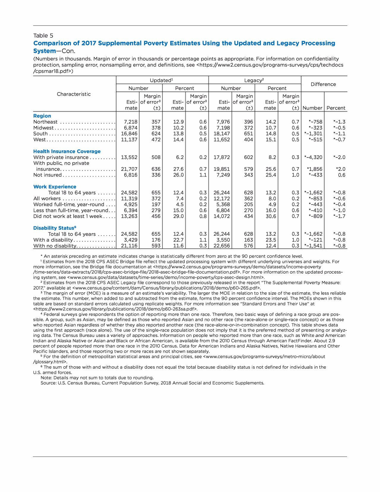 Table 5. Comparison of 2017 Supplemental Poverty Estimates Using the Updated and Legacy Processing System - (con.)