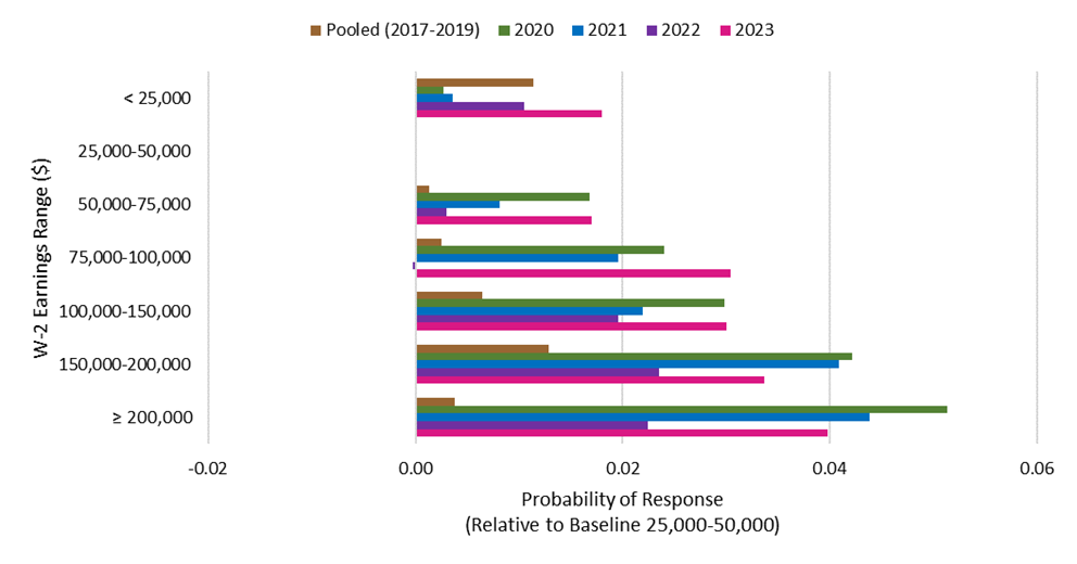 Figure 3. Probability of Survey Response by IRS Form W-2 Earnings After Controlling for Individual Characteristics