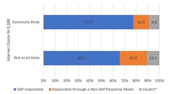 Figure 1.  Intended Behavior of 2018 CBAMS Respondents for Internet Choice Areas