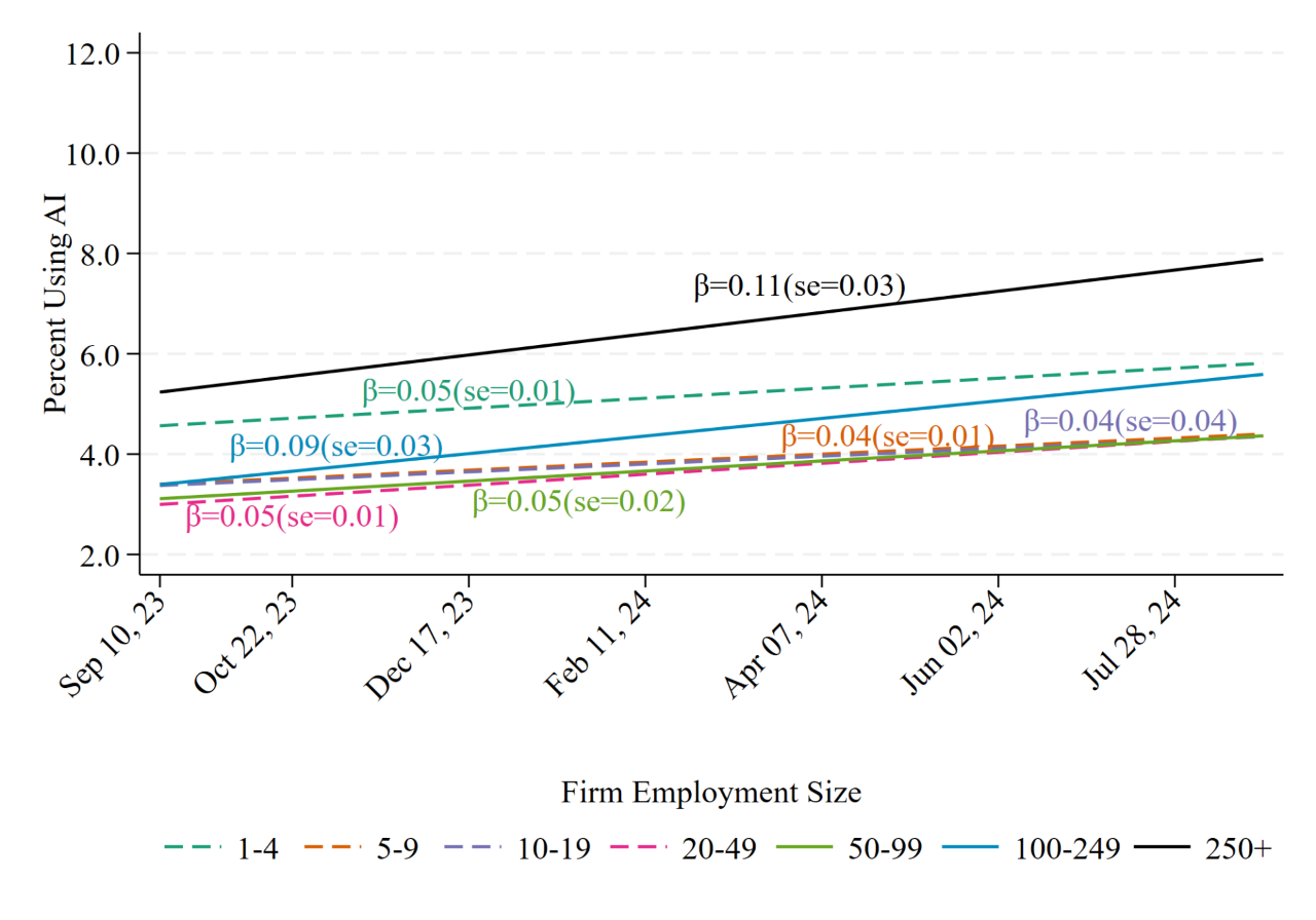 Figures 1A. Trends in Current Use Rates by Firm Size Class