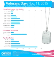 Verterans Day: Nov. 11, 2015
