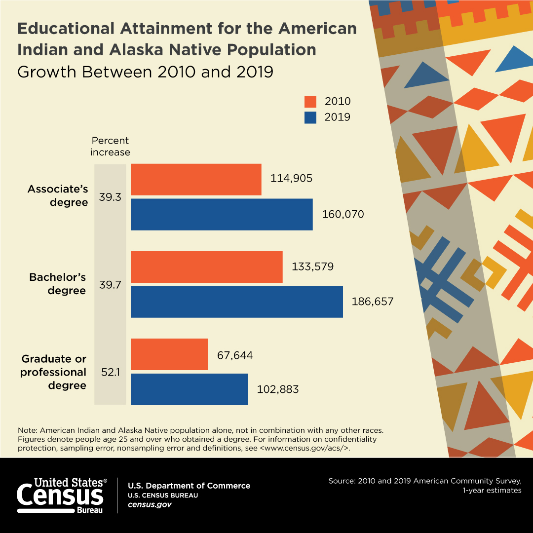 Educational Attainment for the American Indian and Alaska Native Population
