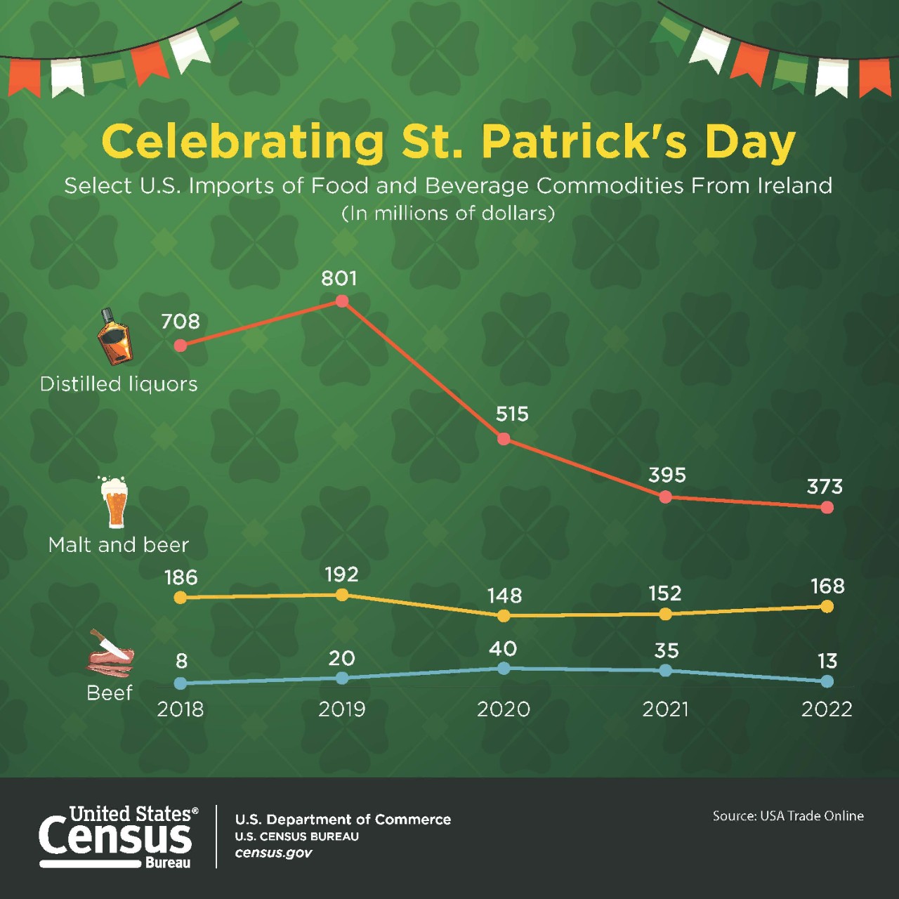 Celebrating St. Patrick's Day