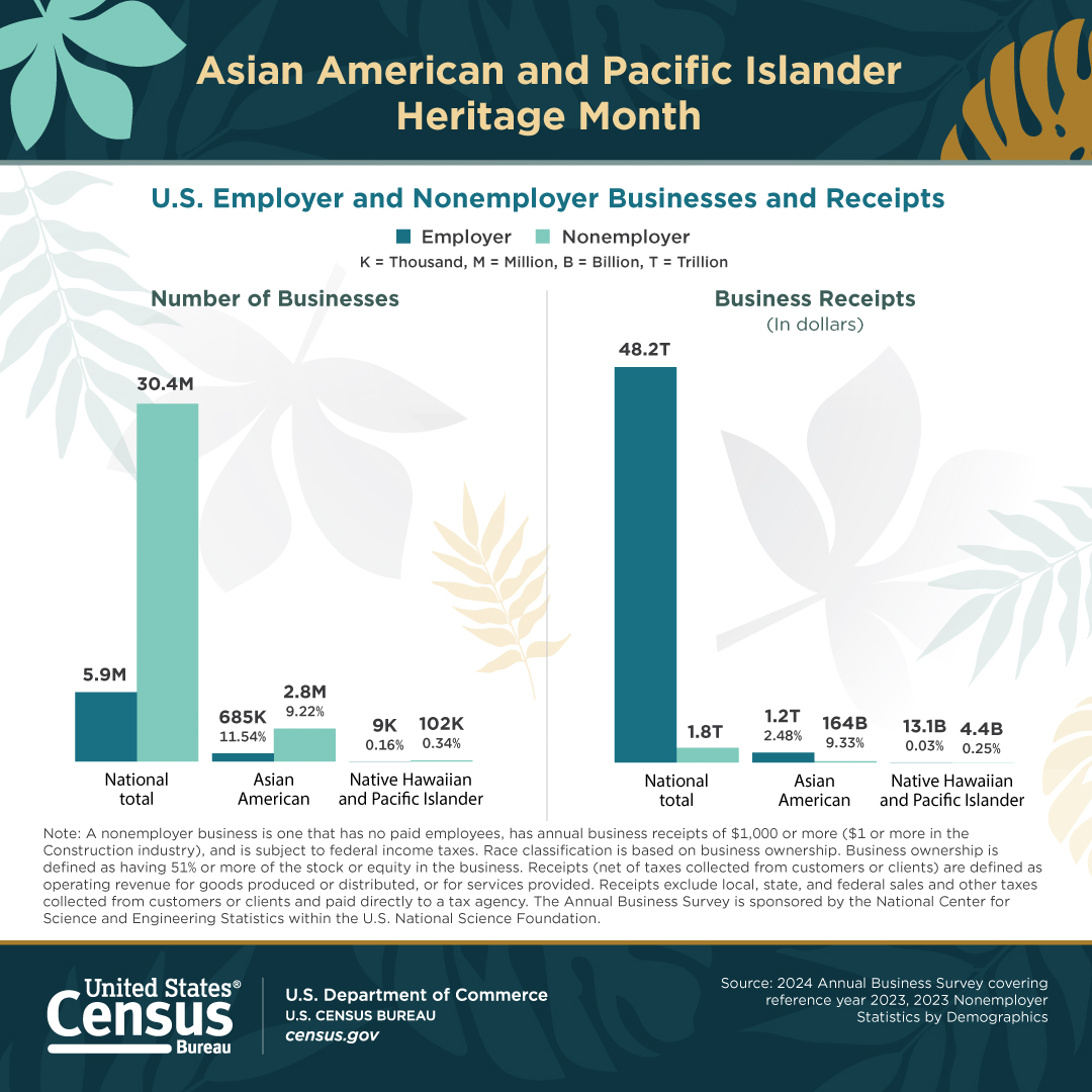 U.S. Employer and Nonemployer Businesses and Receipts