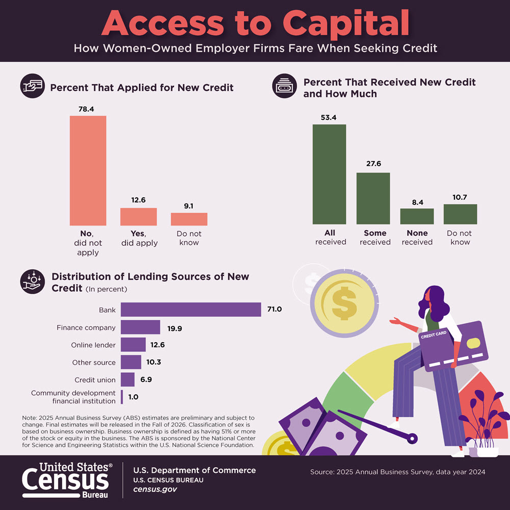 Access to Capital: How Women-Owned Employer Firms Fare When Seeking Credit
