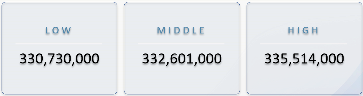 Image: Demographic Analysis produced three different estimates for the size of the U.S. population on April 1, 2020