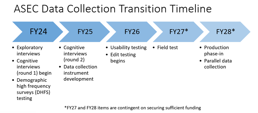 ASEC Data Collection Transition Timeline