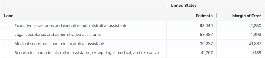 Table B24121, Detailed Occupation by Median Earnings in the Past 12 Months (in 2021 Inflation-Adjusted Dollars) for the Full-Time, Year-Round Civilian Employed Population 16 Years and Over