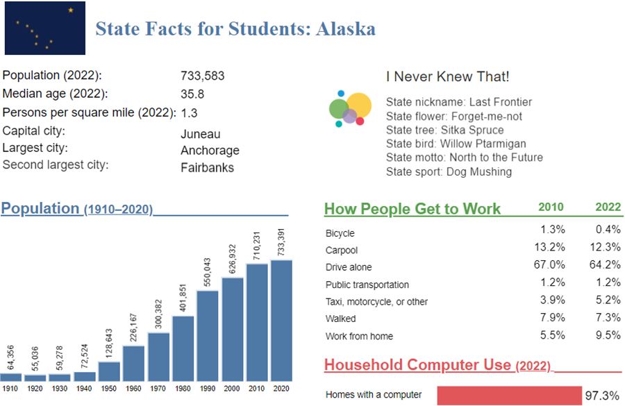 State Facts for Students, select Alaska 