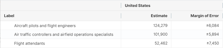    Table B24121, Detailed Occupation by Median Earnings in the Past 12 Months (in 2019 Inflation-Adjusted Dollars) for the Full-Time, Year-Round Civilian Employed Population 16 Years and Over