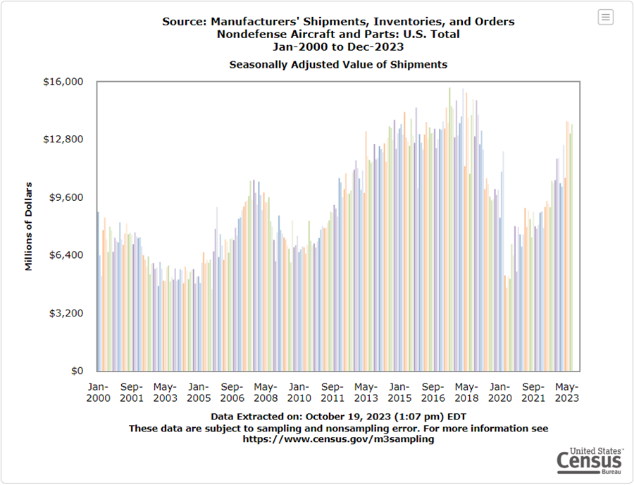 Nondefense Aircraft and Parts: U.S. Total Value of Shipments