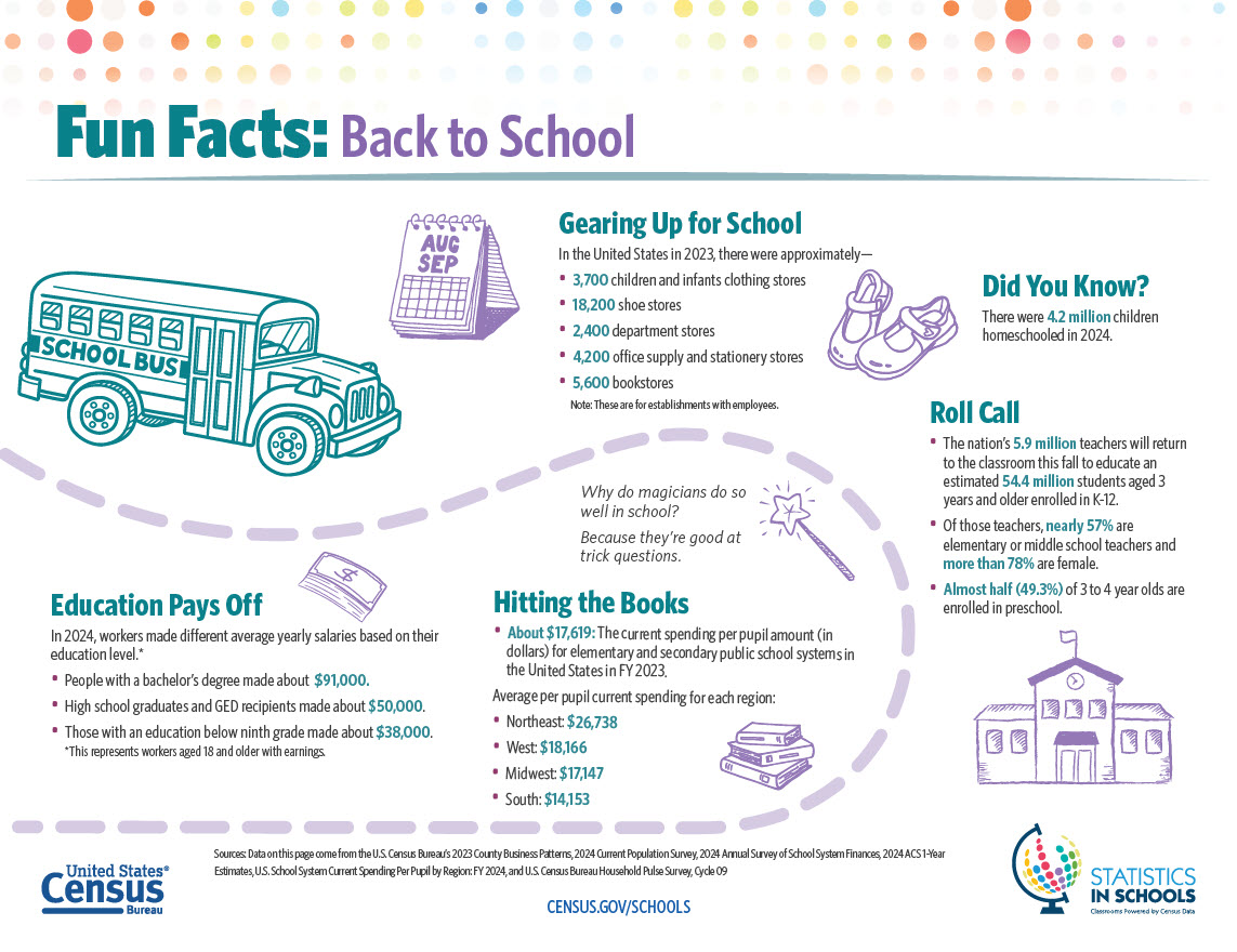 Fun Facts: Back to School