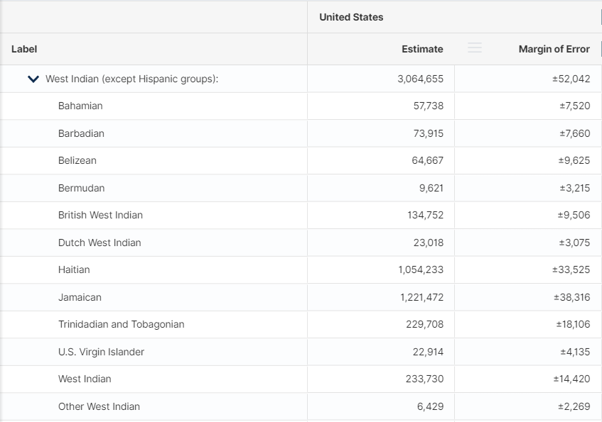 Table B04006, People Reporting Ancestry, Universe: Total population, find West Indian (except Hispanic groups) 