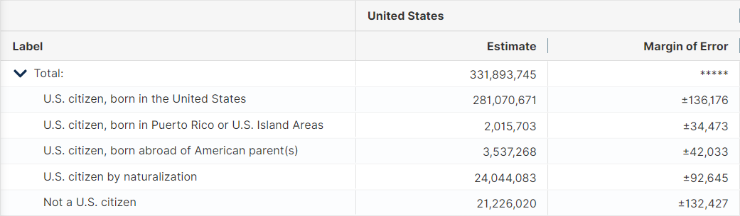Table B05001, Nativity and Citizenship Status in the United States