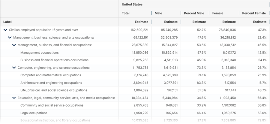 Table S2401, Occupation by Sex for the Civilian Employed Population 16 Years and Over  