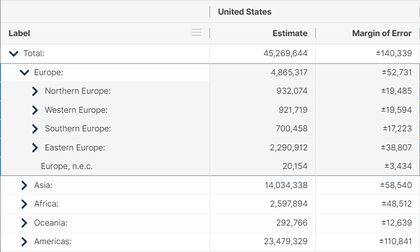 Table B05006, Place of Birth for the Foreign-Born Population in the United States 