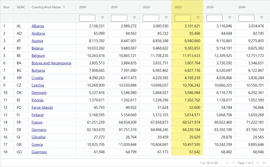 Data Tool: International Database (IDB), Population estimates and projections for all 49 countries or areas in Europe, notice table below.  