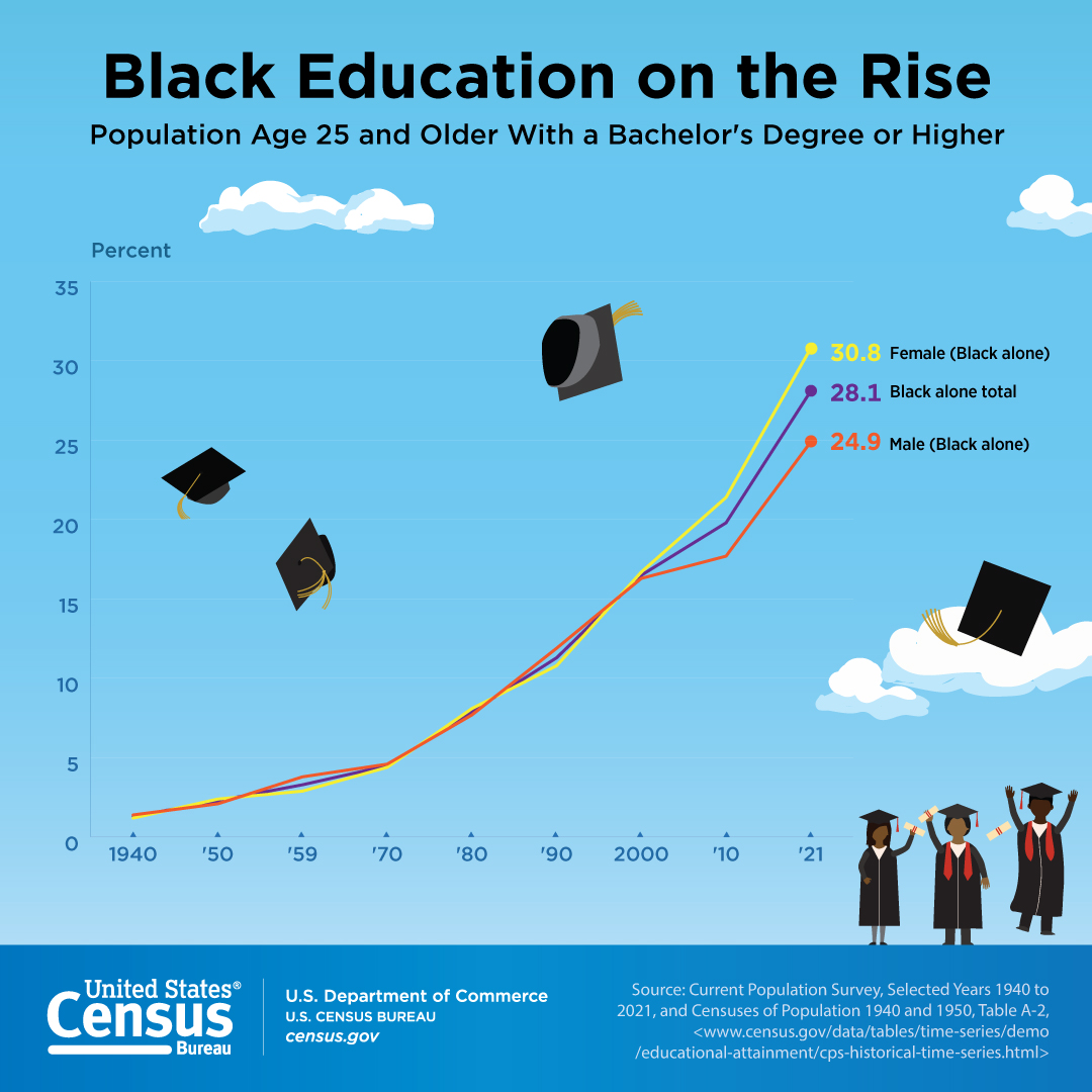 Black Education on the Rise