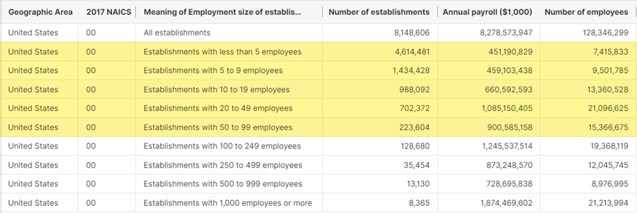 Table CB2100CBP, All Sectors: County Business Patterns, including ZIP Code Business Patterns, by Legal Form of Organization and Employment Size Class for the U.S., States and Selected Geographies: 2021 