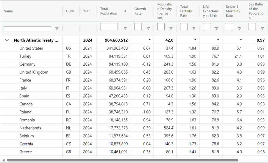 Data Tool: International Database (IDB), Population estimates and projections for all 32 countries in NATO