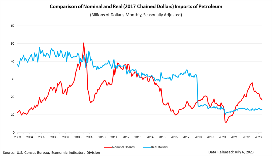 Imports of Petroleum